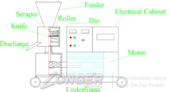 The Structure of Chicken Feed Pellet Machine